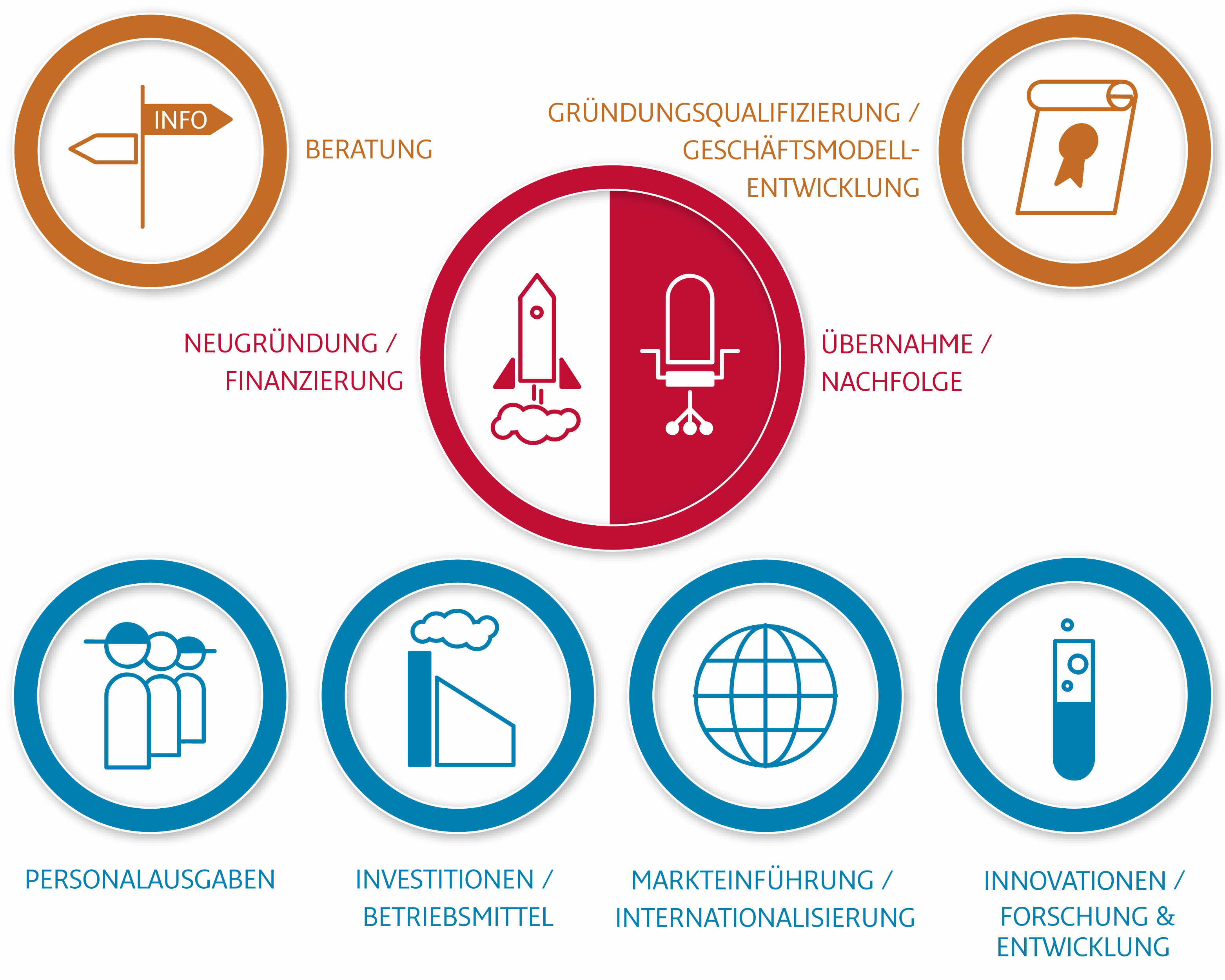 ILB_Existenzgruender_Ueberblick_startgrafik